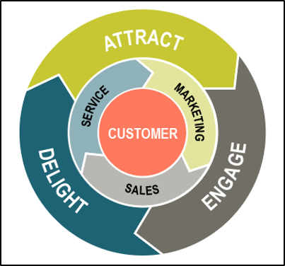 Moving from the Marketing Funnel to the Flywheel with Integrated Tactics